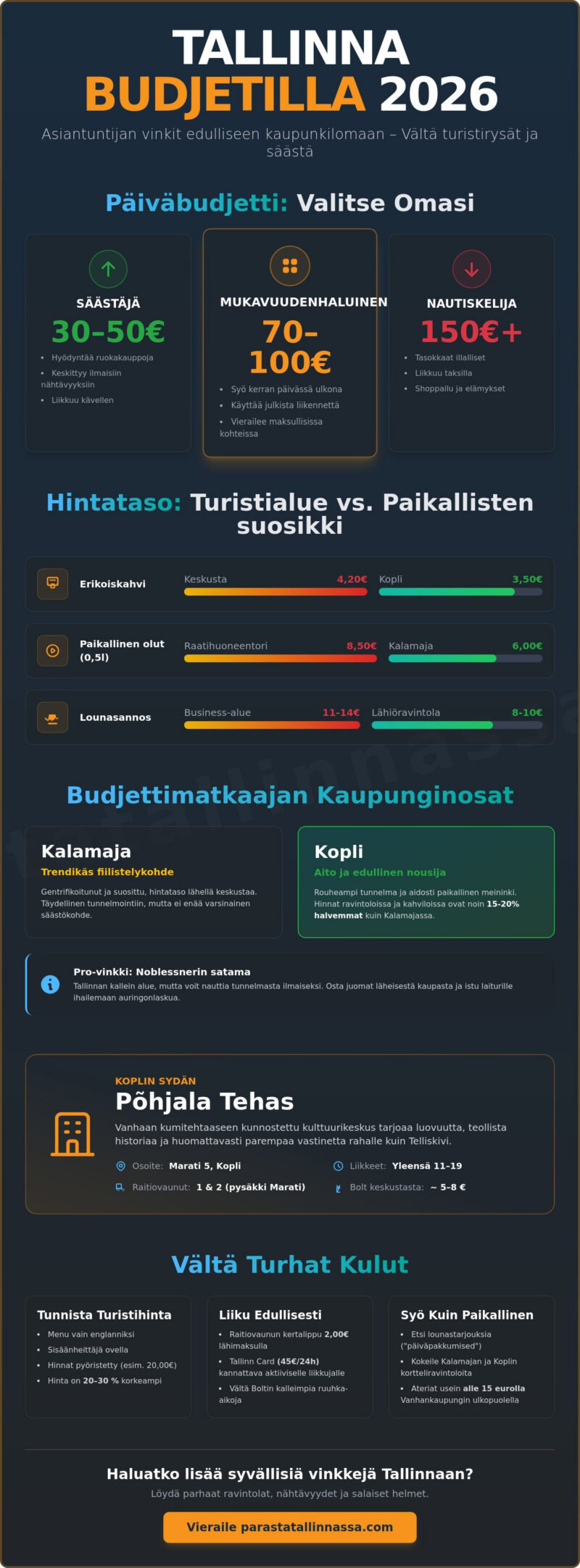 Tallinna budjettivinkit 2026: Toimituksen opas edulliseen kaupunkilomaan