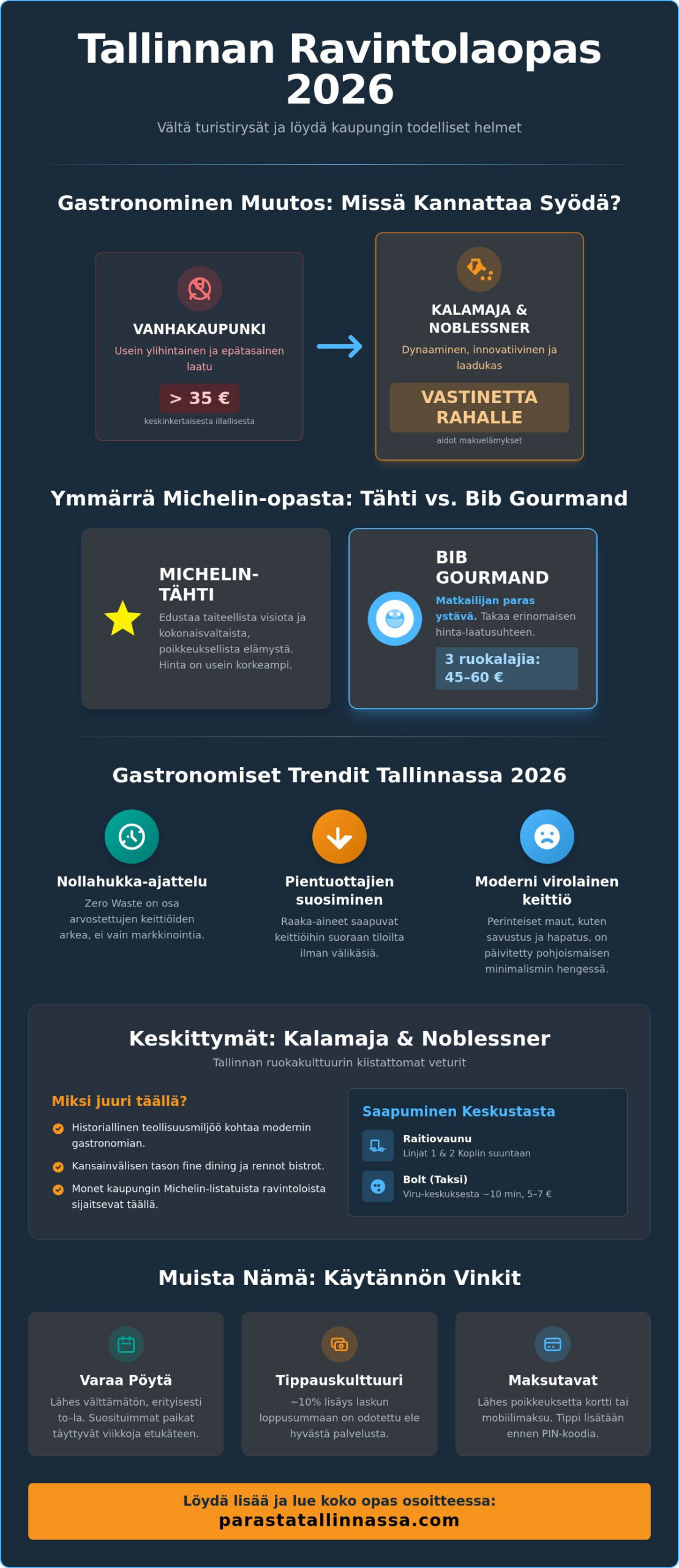 Tallinnan ravintolasuositukset 2026: Toimituksen valinnat kortteleittain