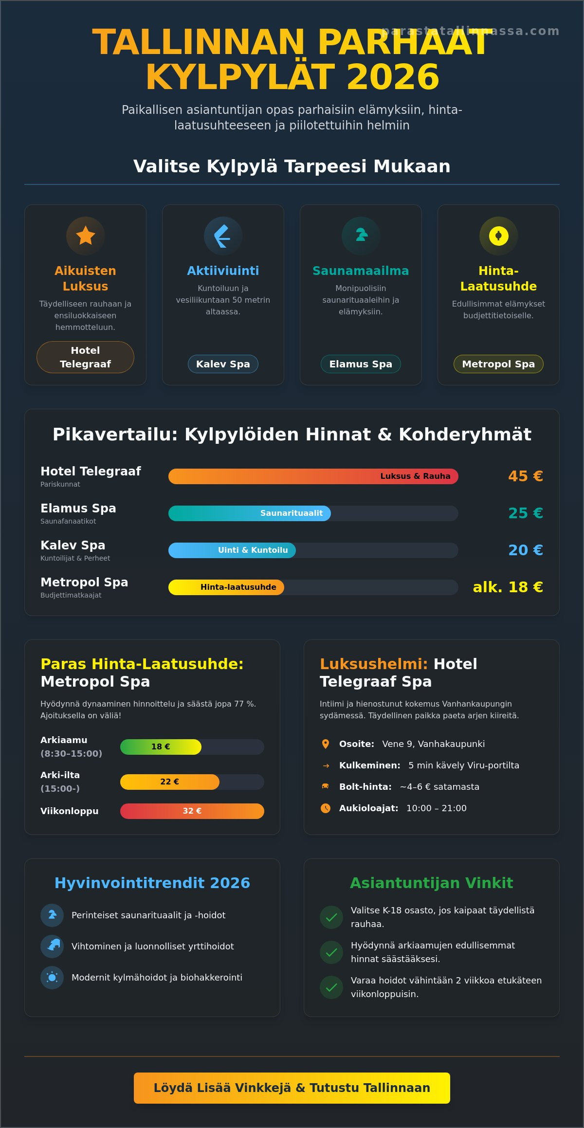 Tallinnan kylpylät ja hyvinvointi 2026: Toimituksen suuri spa-vertailu