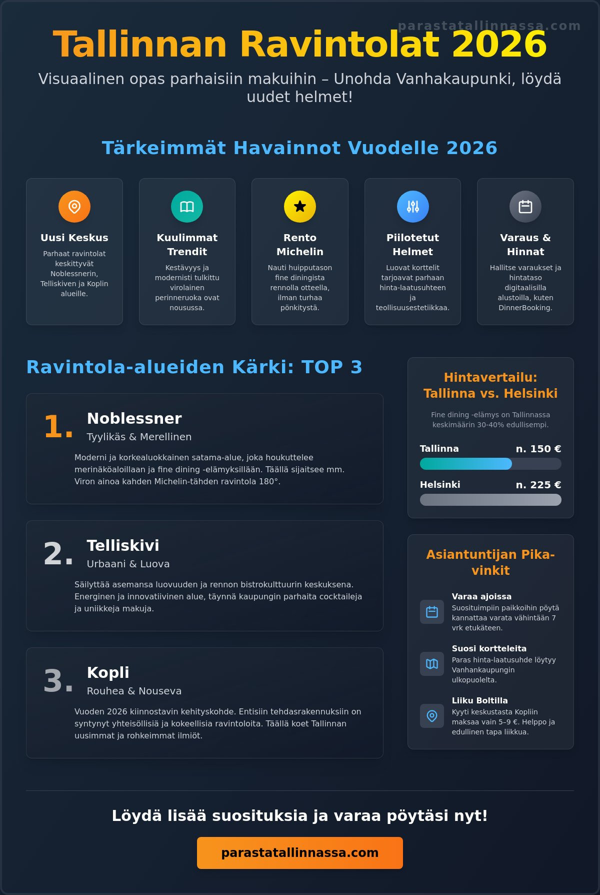 Tallinnan ravintolat 2026: Toimituksen valinnat ja asiantuntijan tärpit