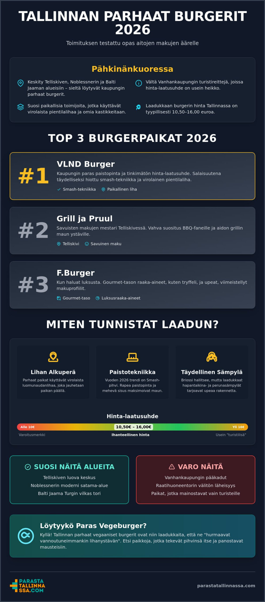 Tallinnan paras burger: 10 herkullisinta tärppiä