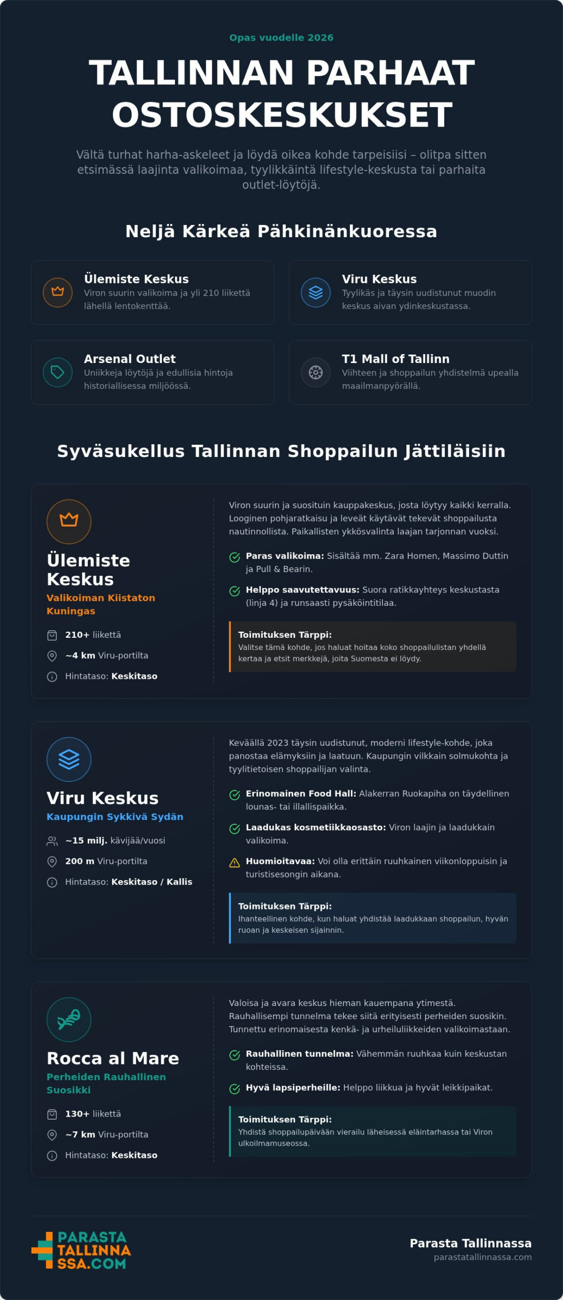 Tallinnan parhaat ostoskeskukset 2026: Toimituksen rehellinen opas shoppailuun